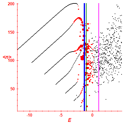 Peres lattice <N>